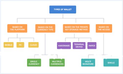   探索tpWallet：如何进行币充与管理 / 
 guanjianci tpWallet, 虚拟货币, 充值 /guanjianci 

概述
在数字货币交易愈发普及的今天，选择一款合适的钱包变得至关重要。tpWallet作为一款新兴的数字货币钱包，凭借其用户友好界面和安全性受到了越来越多用户的喜爱。本文将围绕tpWallet进行详细介绍，包括如何进行币的充值、使用过程中的注意事项、安全性，以及解决用户在使用过程中可能遇到的各种问题。

tpWallet的基本功能
tpWallet不仅仅是一个存储数字货币的工具，它还提供了多种功能以提升用户体验。这些功能包括：
ul
    listrong多币种支持：/strongtpWallet支持多种主流虚拟货币的存储和管理，让用户无需在不同的钱包之间切换。/li
    listrong便捷的用户界面：/strongtpWallet的界面设计直观易操作，即使是新手用户也能快速上手。/li
    listrong高安全性：/strongtpWallet采用了多重加密技术，确保用户资产的安全。/li
    listrong即时交易：/strong用户可以便捷地进行币的充值和提现，交易速度快且低手续费。/li
/ul

如何在tpWallet上进行币的充值
充值是tpWallet的一个重要功能，用户可以通过多种方式进行充币。以下是一步骤详解：
ol
    listrong创建账户：/strong用户需首先下载tpWallet并注册账户。在注册过程中，系统将要求用户提供一系列信息以确保账户的安全性。/li
    listrong选择充值方式：/strongtpWallet支持多种充值方式，包括银行转账、信用卡支付、以及其他加密钱包转账。选择适合自己的方式，以便于后续充值操作。/li
    listrong输入充值金额：/strong在选择好充值方式后，用户需输入所需充值的金额。需注意的是，不同的充值方式可能会有不同的最低充值金额。/li
    listrong确认交易：/strong检查所有输入的信息无误后，用户需确认充币交易。此时，系统会生成一个转账地址，用户需要将所充值的币发送至该地址。/li
    listrong等待到账：/strong在用户完成转账后，tpWallet会在一定时间内确认充值，充值完成后，用户的账户余额会即时更新。/li
/ol

tpWallet的安全性考量
安全性是用户选择虚拟货币钱包时最重要的因素之一。tpWallet在安全性方面采取了多种措施来保护用户的信息与资产：
ul
    listrong私钥管理：/strongtpWallet不直接存储用户的私钥，用户需自行管理私钥以避免潜在的安全风险。/li
    listrong多重认证：/strongtpWallet提供了双重身份验证功能，通过增加额外的身份验证步骤以提升账户安全性。/li
    listrong定期安全审计：/strongtpWallet会进行定期的安全审计，以发现并修复潜在漏洞，确保平台长期安全。/li
/ul

用户常见的问题解答

问题一：tpWallet充值之后，币为什么没有到账？
充值后，可通过以下几个步骤来解决问题：
ol
    listrong确认转账地址：/strong确保您发送币的地址与tpWallet生成的地址一致。若地址错误，币可能会丢失。/li
    listrong检查交易状态：/strong在区块链上查询您的交易ID，确认交易是否已经被网络确认。/li
    listrong等待时间：/strong一般情况下，链上交易需一定时间来确认。请耐心等待，并不时检查交易状态。/li
    listrong联系支持：/strong若检查以上几点后仍未解决问题，建议联系tpWallet的客户支持团队获取帮助。/li
/ol

问题二：如何确保tpWallet账户的安全？
以下是确保tpWallet账户安全的几点建议：
ol
    listrong使用强密码：/strong确保账户密码复杂，不易猜测，并定期更改密码。/li
    listrong开启双重认证：/strong尽量开启双重身份验证，增加账户登录的安全性。/li
    listrong保持软件更新：/strong定期更新tpWallet到最新版本，确保其安全修复及时。/li
    listrong警惕钓鱼链接：/strong防范钓鱼攻击，不轻易通过链接下载应用或填写账户信息。/li
/ol

问题三：tpWallet支持哪些虚拟货币？
tpWallet支持多种主流虚拟货币，包括但不限于：
ul
    listrong比特币（BTC）：/strong作为第一个数字货币，比特币仍然占据市场的绝对主导地位。/li
    listrong以太坊（ETH）：/strong以太坊作为一个智能合约平台，吸引了丰富的开发者和应用。/li
    listrong瑞波币（XRP）：/strong在跨境支付领域，瑞波币凭借其快速转账特点赢得了市场认可。/li
    listrong莱特币（LTC）：/strong在交易速度及手续费方面，莱特币被认为是比特币的轻量版。/li
/ul

问题四：在tpWallet上进行交易是否方便快捷？
tpWallet因其设计理念，提供了便捷的交易体验：
ol
    listrong一键交易：/strong用户只需输入交易金额，便可快速完成交易，无需繁琐的步骤。/li
    listrong低交易手续费：/strong相较于其它平台，tpWallet的交易费用更具竞争力，有助于用户更高效地进行投机。/li
    listrong实时交易数据：/strongtpWallet提供实时的市场价格和交易信息，帮助用户更好地把握交易时机。/li
/ol

问题五：如何提取tpWallet中的资金？
提取资金至其他钱包或账户的程序同样简便：
ol
    listrong登录账户：/strong输入您的账户信息，登录tpWallet。/li
    listrong选择提取功能：/strong在主界面导航至提取选项，选择您要提取的币种。/li
    listrong输入提取地址及金额：/strong确保地址准确，然后输入提取金额。/li
    listrong确认交易：/strong检查所有信息无误后，确认提取交易。系统会向您的邮箱或手机发出验证码以确保安全。/li
    listrong等待到账：/strong提取申请提交后，通常在30分钟内到账，具体时间视链上交易速度而定。/li
/ol

总结
tpWallet不仅提供了便捷的充值与提币服务，更因其安全性和易用性受到广泛关注。无论您是数字货币的新手还是老手，tpWallet都能为您提供必要的支持和服务。如果您在使用过程中遇到任何问题，强烈建议及时与tpWallet的支持团队联系，以确保您的数字资产安全。